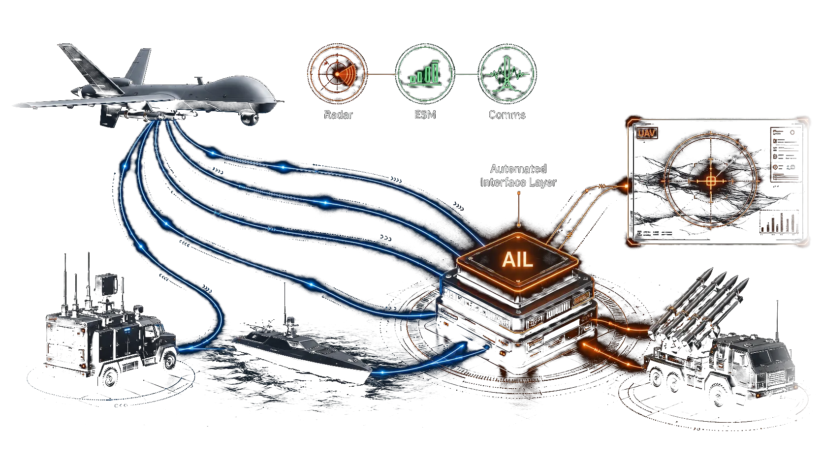 An Automated Interface Layer (AIL) fusing radar, ESM, and comms feeds from a UAV, ground EW vehicle, and naval drone into a unified common operating picture driving connected effectors.