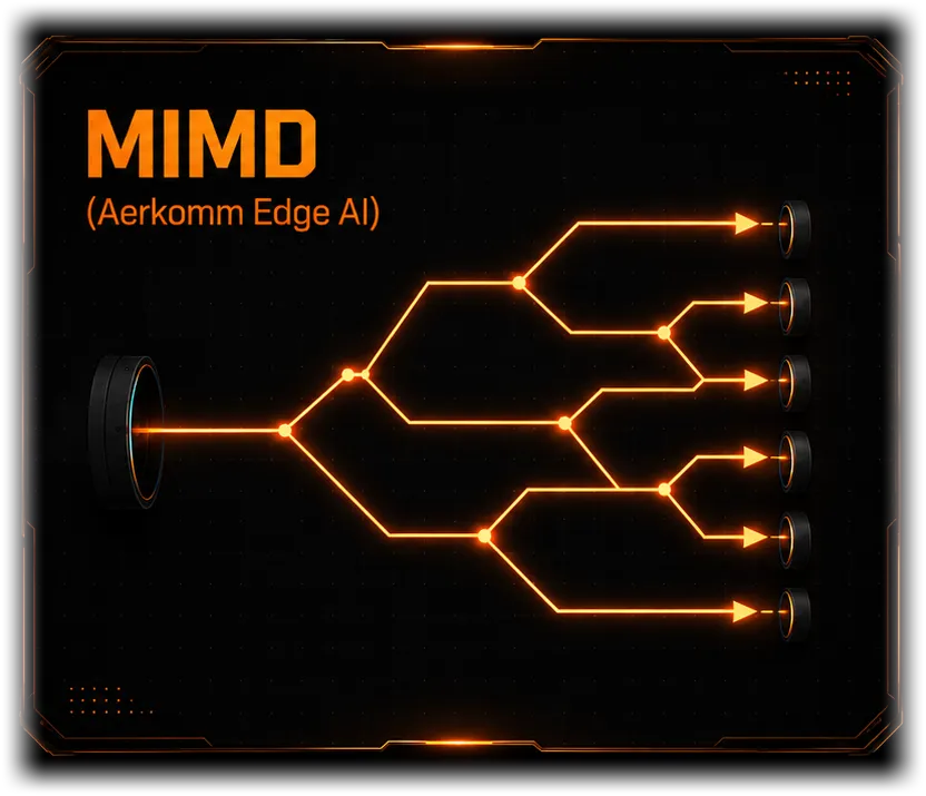 MIMD (Aerkomm Edge AI): a single input core branching into many parallel decision paths, each terminating in its own output — massively parallel on-board autonomy.